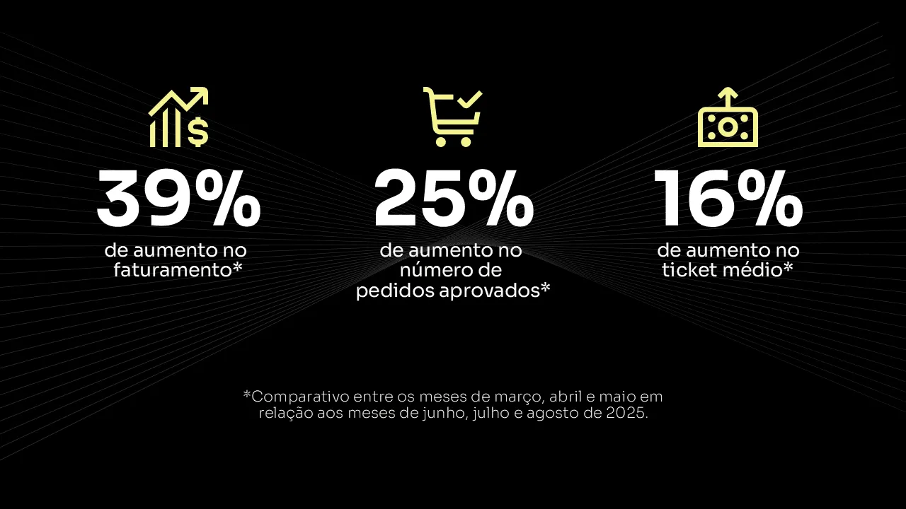 39% de aumento no faturamento* 25% de aumento no número de pedidos aprovados* 16% de aumento no ticket médio* *Comparativo entre os meses de março, abril e maio em relação aos meses de junho, julho e agosto de 2025.